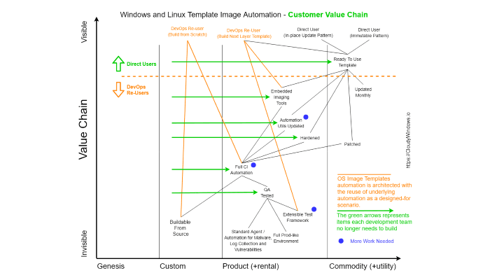 Validated Learning via Retrospective Wardley Value Chain Mapping